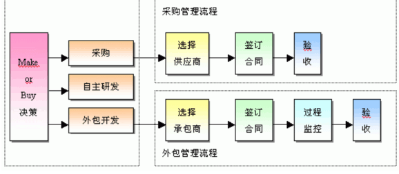 it技術(shù)外包_it外包市場分析及營銷模式探討_it外包服務(wù)公司