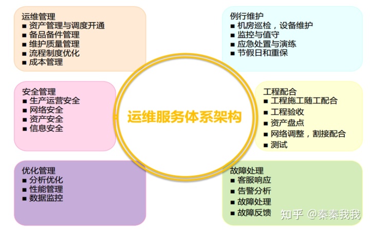 信息安全運維服務_運維服務管理體系建設(shè)方案_服務器運維