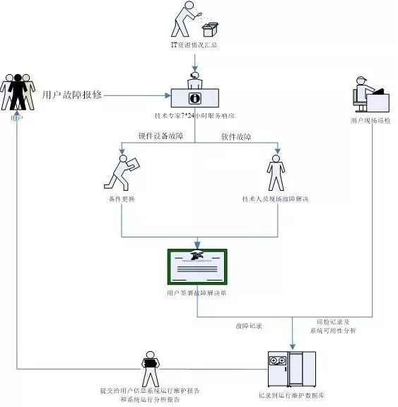 移動(dòng) it運(yùn)維_it運(yùn)維_it運(yùn)維管理