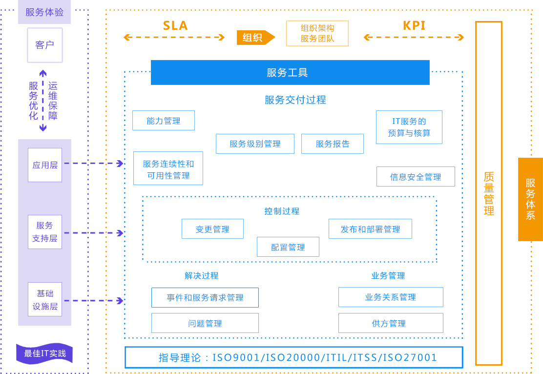 數(shù)據(jù)中心運維服務解決方案 下載_服務器運維技術_運維服務管理體系建設