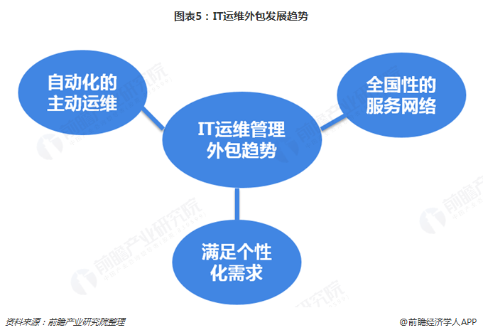 圖表5：IT運維外包發展趨勢